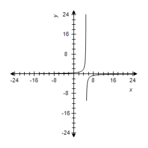 <strong>Select the correct graph of the following function. y = \frac { 5 x } { 2 - x } </strong> A) B) C) D) E)