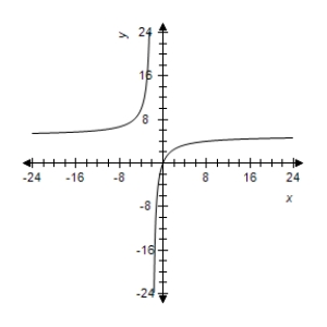 <strong>Select the correct graph of the following function. y = \frac { 5 x } { 2 - x } </strong> A) B) C) D) E)