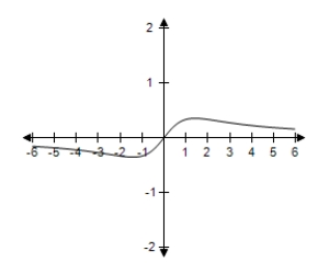 <strong>Select the correct graph of the following function. y = \frac { x ^ { 2 } } { x ^ { 2 } + 2 } </strong> A) B) C) D) E)