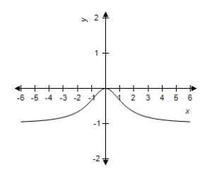 <strong>Select the correct graph of the following function. y = \frac { x ^ { 2 } } { x ^ { 2 } + 2 } </strong> A) B) C) D) E)