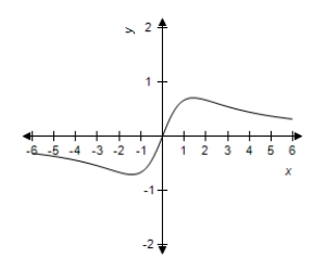 <strong>Select the correct graph of the following function. y = \frac { x ^ { 2 } } { x ^ { 2 } + 2 } </strong> A) B) C) D) E)