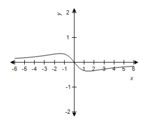 <strong>Select the correct graph of the following function. y = \frac { x ^ { 2 } } { x ^ { 2 } + 2 } </strong> A) B) C) D) E)