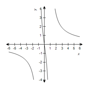 <strong>Select correct graph of the following function. y = \frac { 5 x } { 1 - x ^ { 2 } } </strong> A) B) C) D) E)