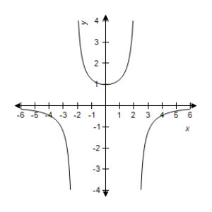 <strong>Select correct graph of the following function. y = \frac { 5 x } { 1 - x ^ { 2 } } </strong> A) B) C) D) E)