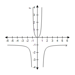 <strong>Select correct graph of the following function. y = \frac { 5 x } { 1 - x ^ { 2 } } </strong> A) B) C) D) E)