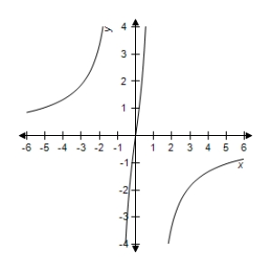 <strong>Select correct graph of the following function. y = \frac { 5 x } { 1 - x ^ { 2 } } </strong> A) B) C) D) E)