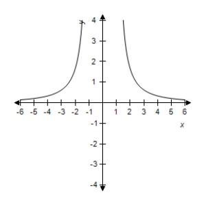 <strong>Select correct graph of the following function. y = \frac { 5 x } { 1 - x ^ { 2 } } </strong> A) B) C) D) E)
