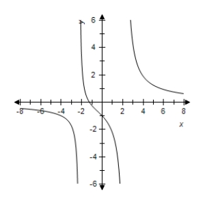 <strong>Select correct graph of the following function. y = \frac { 4 x + 5 } { x ^ { 2 } - 5 } </strong> A) B) C) D) E)