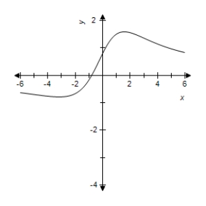 <strong>Select correct graph of the following function. y = \frac { 4 x + 5 } { x ^ { 2 } - 5 } </strong> A) B) C) D) E)