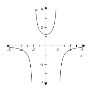 <strong>Select correct graph of the following function. y = \frac { 4 x + 5 } { x ^ { 2 } - 5 } </strong> A) B) C) D) E)