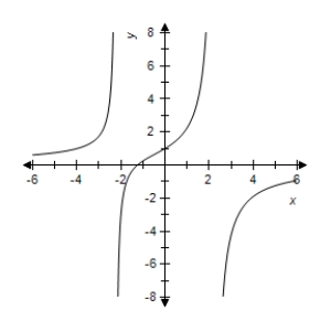 <strong>Select correct graph of the following function. y = \frac { 4 x + 5 } { x ^ { 2 } - 5 } </strong> A) B) C) D) E)