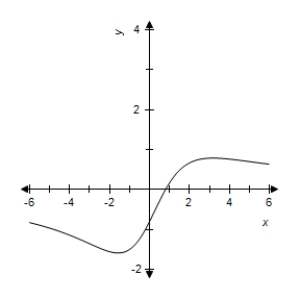 <strong>Select correct graph of the following function. y = \frac { 4 x + 5 } { x ^ { 2 } - 5 } </strong> A) B) C) D) E)