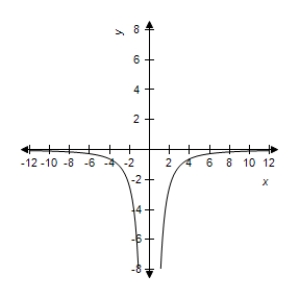 <strong>Select correct graph of the following function. y = 2 - \frac { 8 } { x ^ { 2 } } </strong> A) B) C) D) E)
