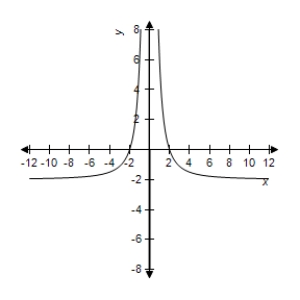 <strong>Select correct graph of the following function. y = 2 - \frac { 8 } { x ^ { 2 } } </strong> A) B) C) D) E)