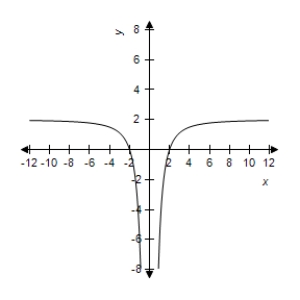 <strong>Select correct graph of the following function. y = 2 - \frac { 8 } { x ^ { 2 } } </strong> A) B) C) D) E)
