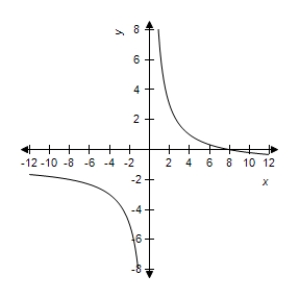 <strong>Select correct graph of the following function. y = 2 - \frac { 8 } { x ^ { 2 } } </strong> A) B) C) D) E)