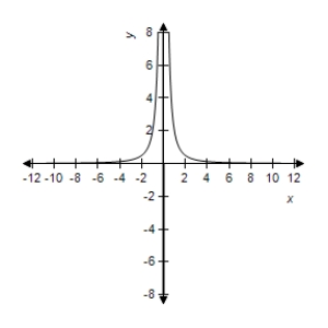 <strong>Select correct graph of the following function. y = 2 - \frac { 8 } { x ^ { 2 } } </strong> A) B) C) D) E)