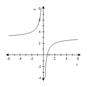 <strong>Select correct graph of the following function. y = 3 + \frac { 2 } { x } </strong> A) B) C) D) E)