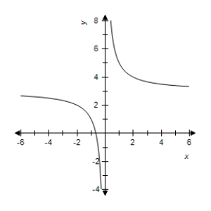 <strong>Select correct graph of the following function. y = 3 + \frac { 2 } { x } </strong> A) B) C) D) E)