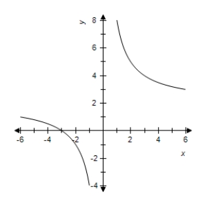 <strong>Select correct graph of the following function. y = 3 + \frac { 2 } { x } </strong> A) B) C) D) E)