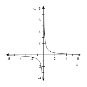 <strong>Select correct graph of the following function. y = 3 + \frac { 2 } { x } </strong> A) B) C) D) E)