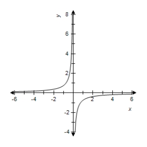 <strong>Select correct graph of the following function. y = 3 + \frac { 2 } { x } </strong> A) B) C) D) E)