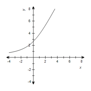 <strong>Select the correct graph of the following function. f ( x ) = x - \sqrt { x ^ { 2 } + 7 } </strong> A) B) C) D) E)