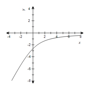 <strong>Select the correct graph of the following function. f ( x ) = x - \sqrt { x ^ { 2 } + 7 } </strong> A) B) C) D) E)