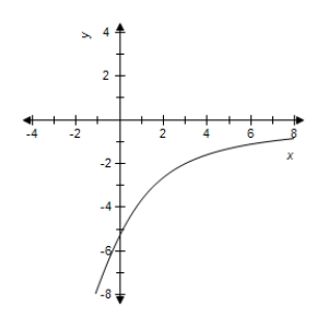 <strong>Select the correct graph of the following function. f ( x ) = x - \sqrt { x ^ { 2 } + 7 } </strong> A) B) C) D) E)