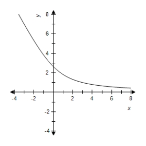 <strong>Select the correct graph of the following function. f ( x ) = x - \sqrt { x ^ { 2 } + 7 } </strong> A) B) C) D) E)