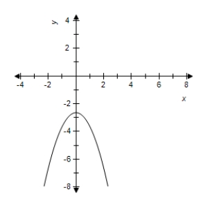 <strong>Select the correct graph of the following function. f ( x ) = x - \sqrt { x ^ { 2 } + 7 } </strong> A) B) C) D) E)