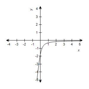 <strong>Select the correct graph of the following function. f ( x ) = 5 x - \sqrt { 25 x ^ { 2 } + 3 } </strong> A) B) C) D) E)