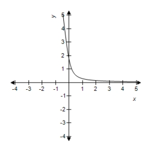 <strong>Select the correct graph of the following function. f ( x ) = 5 x - \sqrt { 25 x ^ { 2 } + 3 } </strong> A) B) C) D) E)