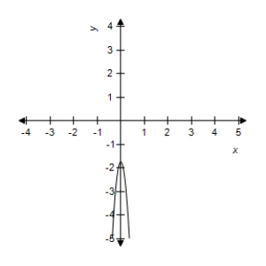 <strong>Select the correct graph of the following function. f ( x ) = 5 x - \sqrt { 25 x ^ { 2 } + 3 } </strong> A) B) C) D) E)