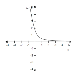 <strong>Select the correct graph of the following function. f ( x ) = 5 x - \sqrt { 25 x ^ { 2 } + 3 } </strong> A) B) C) D) E)