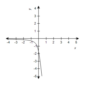 <strong>Select the correct graph of the following function. f ( x ) = 5 x - \sqrt { 25 x ^ { 2 } + 3 } </strong> A) B) C) D) E)
