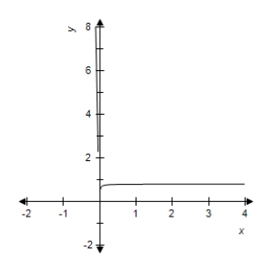<strong>Select the correct graph of the following function. f ( x ) = 8 \left( 5 x - \sqrt { 25 x ^ { 2 } + x } \right) </strong> A) B) C) D) E
