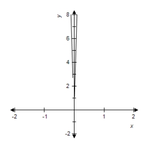 <strong>Select the correct graph of the following function. f ( x ) = 8 \left( 5 x - \sqrt { 25 x ^ { 2 } + x } \right) </strong> A) B) C) D) E
