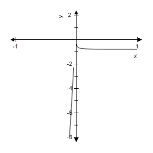 <strong>Select the correct graph of the following function. f ( x ) = 8 \left( 5 x - \sqrt { 25 x ^ { 2 } + x } \right) </strong> A) B) C) D) E
