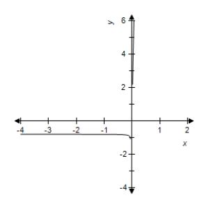 <strong>Select the correct graph of the following function. f ( x ) = 8 \left( 5 x - \sqrt { 25 x ^ { 2 } + x } \right) </strong> A) B) C) D) E