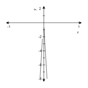 <strong>Select the correct graph of the following function. f ( x ) = 8 \left( 5 x - \sqrt { 25 x ^ { 2 } + x } \right) </strong> A) B) C) D) E