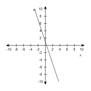Use the graph to determine the limit visually (if it exists).Then identify another function g<sub>2</sub>(x)that agrees with the given function at all but one point. g ( x ) = \frac { - 3 x ^ { 2 } + x } { x } \lim _ { x \rightarrow - 2 } g ( x ) =