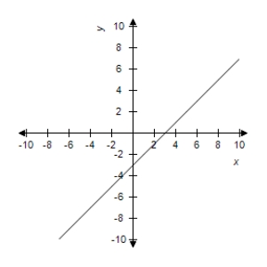 Use the graph to determine the limit visually (if it exists).Then identify another function h<sub>2</sub>(x)that agrees with the given function at all but one point. h ( x ) = \frac { x ^ { 2 } - 3 x } { x } \lim _ { h } h ( x ) = \text { ? }
