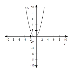 Use the graph to determine the limit visually (if it exists).Then identify another function g<sub>2</sub>(x)that agrees with the given function at all but one point. g ( x ) = \frac { x ^ { 3 } - x } { x - 1 } \lim _ { x \rightarrow - 1 } g ( x ) = ?