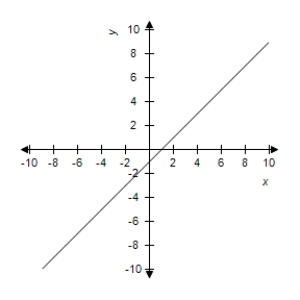 Use the graph to determine the limit visually (if it exists).Then identify another function f<sub>2</sub>(x)that agrees with the given function at all but one point. f ( x ) = \frac { x ^ { 2 } - 1 } { x + 1 } \lim _ { x \rightarrow 2 } f ( x ) = ?