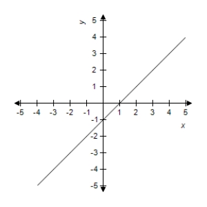  Use the graph to determine  \lim _ { x \rightarrow 0 } \frac { x ^ { 2 } - x } { x }  (if it exists).   