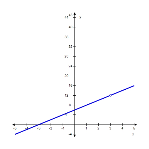  Use the graph to find  \lim _ { x \rightarrow 3 } \frac { 2 x ^ { 2 } - 18 } { x - 3 }  .   