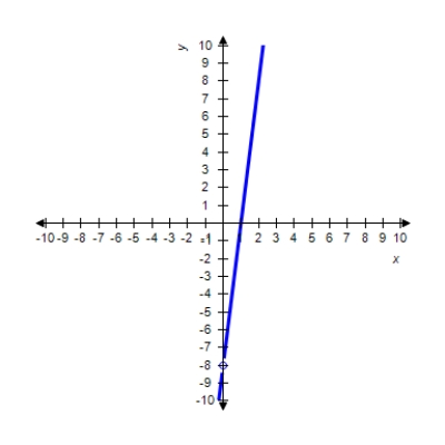 Use the graph to determine \lim _ { x \rightarrow 0 } \frac { 8 x ^ { 2 } - 8 x } { x } (if it exists).