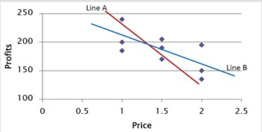 <strong>Why is Line B a better fit for the data in this graph? </strong> A) For Line B, the average residual (difference between the actual Profits and point on the line) is zero. B) For Line B, the residuals (difference between the actual Profits and point on the line) are uncorrelated with Price. C) Line B's slope is less steep than the slope of Line A. D) Line B's intercept is smaller than Line A's intercept.