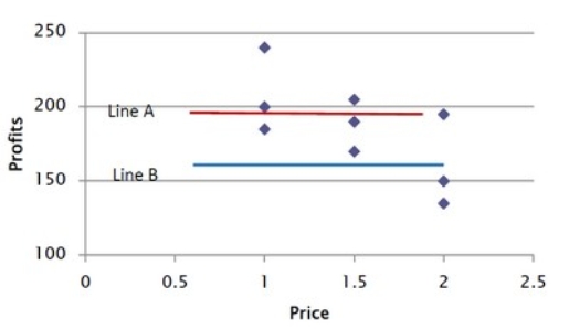 <strong>Why is Line A a better fit for the data in this graph? </strong> A) For Line B, the average error (difference between the actual Profits and point on the line) is zero. B) For Line A, the errors (difference between the actual Profits and point on the line) are uncorrelated with Price. C) For Line A, the average error (difference between the actual Profits and point on the line) is zero. D) Line B's intercept is smaller than Line A's intercept.
